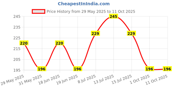 myntra.com SAGE APOTHECARY Cedarwood Essential Oil - 10ml sage apothecary Price History Graph from 29 May 2025 to 11 Oct 2025