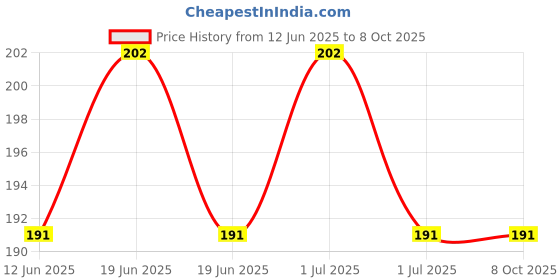 myntra.com SAGE APOTHECARY Charcoal Soap 100g sage apothecary Price History Graph from 12 Jun 2025 to 8 Oct 2025