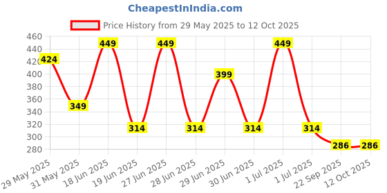 myntra.com SAGE APOTHECARY Cocoa Butter Body Lotion - 300 ml sage apothecary Price History Graph from 29 May 2025 to 11 Oct 2025