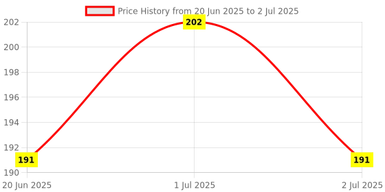 myntra.com SAGE APOTHECARY Deep Exfoliating Lavender Soap 100g sage apothecary Price History Graph from 20 Jun 2025 to 2 Jul 2025
