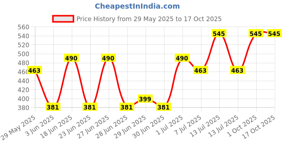 myntra.com SAGE APOTHECARY Dried Kakdu Plum & Pomegranate Powder Mask 100g sage apothecary Price History Graph from 29 May 2025 to 17 Oct 2025