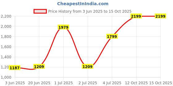 myntra.com SAGE APOTHECARY Exotic Jasmine Aroma Diffuser Oil 1000 ml sage apothecary Price History Graph from 3 Jun 2025 to 15 Oct 2025