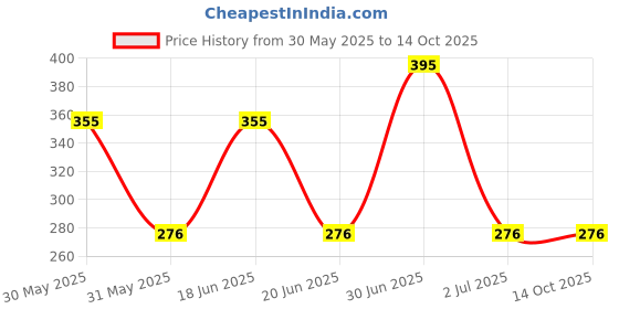 myntra.com SAGE APOTHECARY Geranium Essential Oil - 10ml sage apothecary Price History Graph from 30 May 2025 to 14 Oct 2025