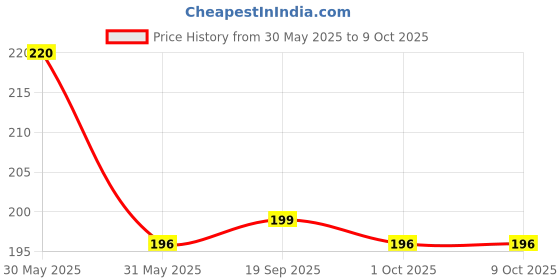 myntra.com SAGE APOTHECARY Lemon 100% Natural Essential Oil - 10 ml sage apothecary Price History Graph from 30 May 2025 to 8 Oct 2025