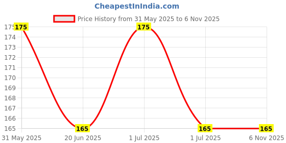 myntra.com SAGE APOTHECARY Lemongrass Essential Oil- 10ml sage apothecary Price History Graph from 31 May 2025 to 6 Nov 2025