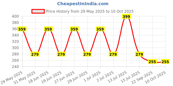 myntra.com SAGE APOTHECARY Neem oil - 100ml sage apothecary Price History Graph from 29 May 2025 to 9 Oct 2025