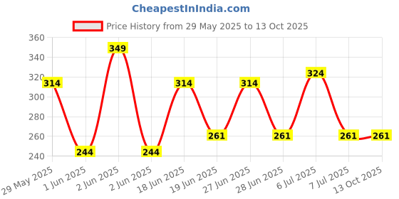 myntra.com SAGE APOTHECARY New York Dreams Body Wash with Shea Butter - 300 ml sage apothecary Price History Graph from 29 May 2025 to 13 Oct 2025
