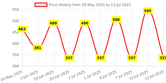 myntra.com SAGE APOTHECARY Off-White Green Coffee & Coenzyme Q10 Powder Mask 100g sage apothecary Price History Graph from 29 May 2025 to 13 Jul 2025