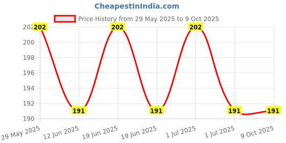 myntra.com SAGE APOTHECARY Orange Soap 100g sage apothecary Price History Graph from 29 May 2025 to 9 Oct 2025