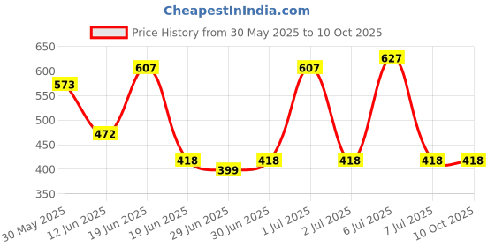 myntra.com SAGE APOTHECARY Pack Of 3 Calendula Bath Soap 100 GM sage apothecary Price History Graph from 30 May 2025 to 8 Oct 2025