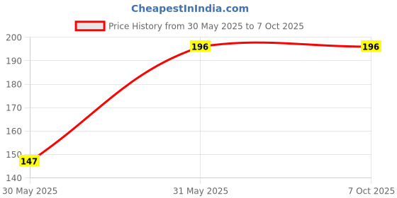 myntra.com SAGE APOTHECARY Palmarosa Essential Oil For Skin Treating & Refreshing Effect - 10ml sage apothecary Price History Graph from 30 May 2025 to 7 Oct 2025
