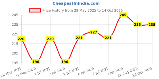 myntra.com SAGE APOTHECARY Patchouli Essential Oil- 10ml sage apothecary Price History Graph from 29 May 2025 to 14 Oct 2025