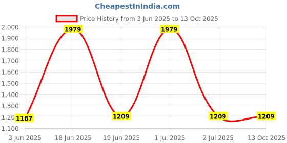 myntra.com SAGE APOTHECARY Petitgrain Aroma Diffuser Oil 1000 ml sage apothecary Price History Graph from 3 Jun 2025 to 12 Oct 2025