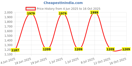 myntra.com SAGE APOTHECARY Rose Aroma Diffuser Oil 1000 ml sage apothecary Price History Graph from 4 Jun 2025 to 16 Oct 2025