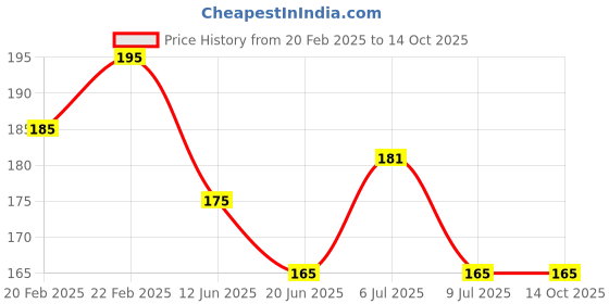 myntra.com SAGE APOTHECARY Rosemary Essential Oil sage apothecary Price History Graph from 20 Feb 2025 to 13 Oct 2025