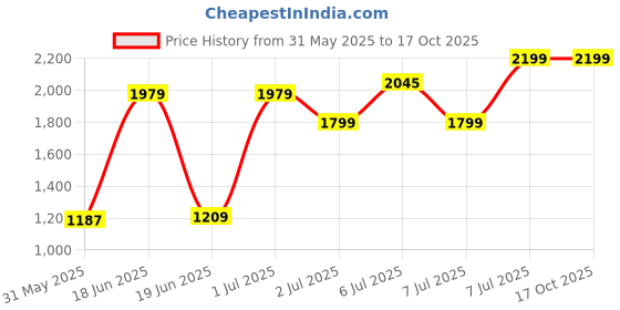 myntra.com SAGE APOTHECARY Signature Diffuser Oil for Anxiety Free Sleep - 1 Litre sage apothecary Price History Graph from 31 May 2025 to 15 Oct 2025