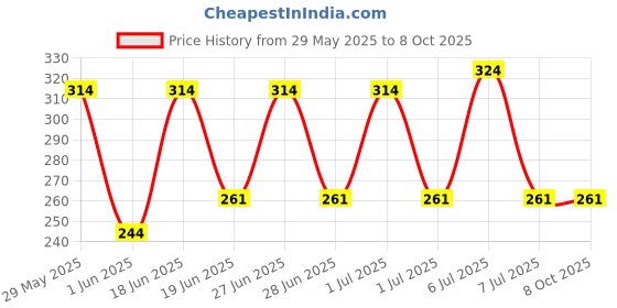 myntra.com SAGE APOTHECARY Tangerine & Pear Body Wash for Softer Smoother Skin with Vitamin C - 300ml sage apothecary Price History Graph from 29 May 2025 to 8 Oct 2025