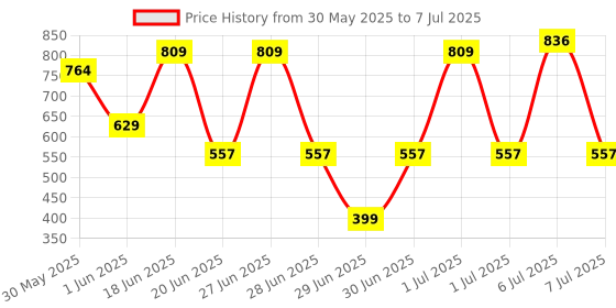 myntra.com SAGE APOTHECARY Transparent Vitamin C20% Serum 30 Ml sage apothecary Price History Graph from 30 May 2025 to 7 Jul 2025