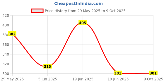 myntra.com SAGE APOTHECARY Transperant Tea Tree Bath Soap- 100 GM sage apothecary Price History Graph from 29 May 2025 to 9 Oct 2025