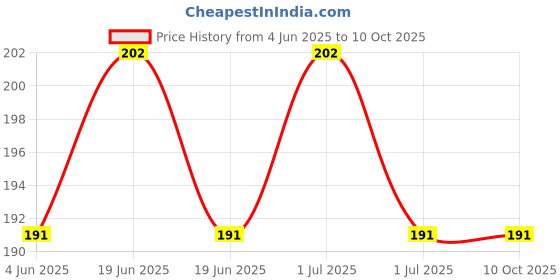 myntra.com SAGE APOTHECARY Turmeric Soap Prevents Sunburn & Heals Redness - 100g sage apothecary Price History Graph from 4 Jun 2025 to 10 Oct 2025