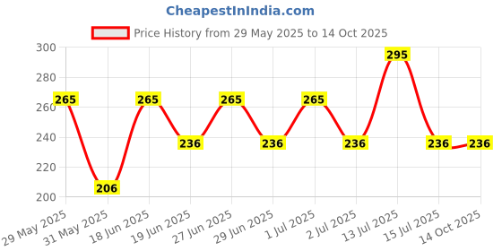 myntra.com SAGE APOTHECARY Vetiver Essential Oil 10ml sage apothecary Price History Graph from 29 May 2025 to 13 Oct 2025