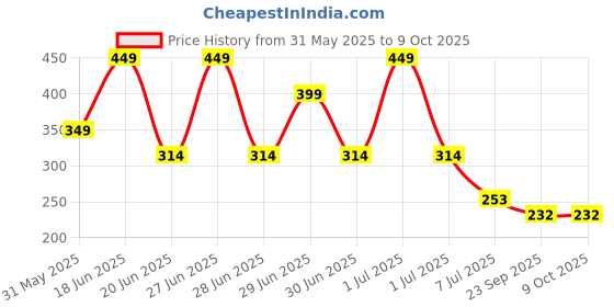 myntra.com SAGE APOTHECARY Wheatgerm Oil- 100 ml sage apothecary Price History Graph from 31 May 2025 to 8 Oct 2025