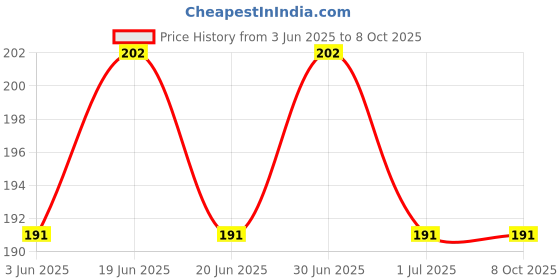 myntra.com Sage Apothecary White Avocado Soap 100g sage apothecary Price History Graph from 3 Jun 2025 to 8 Oct 2025