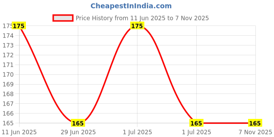 myntra.com SAGE APOTHECARY Yellow Jasmine Essential Oil 10 Ml sage apothecary Price History Graph from 11 Jun 2025 to 7 Nov 2025