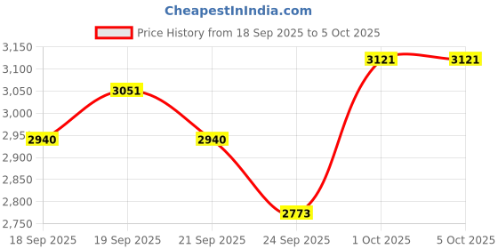 myntra.com Sage by Mala Amadea Ventless Front Open Blazer sage by mala Price History Graph from 18 Sep 2025 to 4 Oct 2025