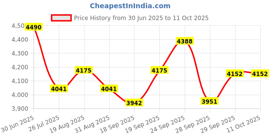 myntra.com Sage by Mala Blossom Charm Top With Trouser Set sage by mala Price History Graph from 30 Jun 2025 to 10 Oct 2025
