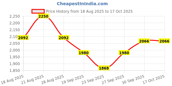 myntra.com Sage by Mala Cairo Printed V-Neck Waistcoat sage by mala Price History Graph from 18 Aug 2025 to 16 Oct 2025