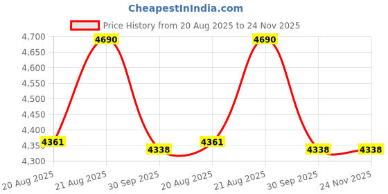 myntra.com Sage by Mala Checked One Shoulder A-Line Cotton Midi Dress sage by mala Price History Graph from 20 Aug 2025 to 24 Nov 2025