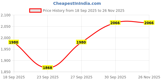 myntra.com Sage by Mala Juno Waistcoat sage by mala Price History Graph from 18 Sep 2025 to 25 Nov 2025