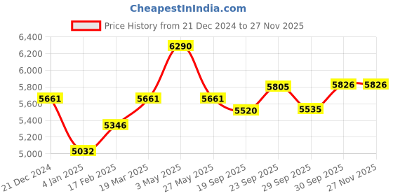 myntra.com Sage by Mala Lapel Collar Linen Blazer and Waistcoat With Skirt sage by mala Price History Graph from 21 Dec 2024 to 26 Nov 2025