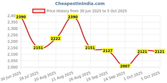 myntra.com Sage by Mala Lily Charm Flared Midi Skirt sage by mala Price History Graph from 30 Jun 2025 to 4 Oct 2025