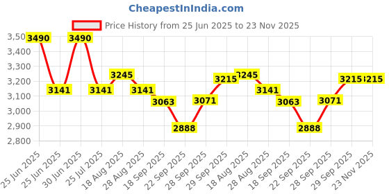 myntra.com Sage by Mala Lily Charm Floral Printed Single-Breasted Cotton Blazer sage by mala Price History Graph from 25 Jun 2025 to 22 Nov 2025