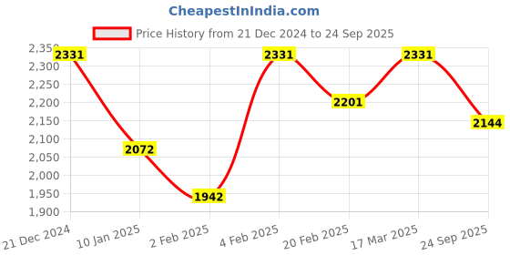 myntra.com Sage by Mala Linen A-Line Midi Dress sage by mala Price History Graph from 21 Dec 2024 to 24 Sep 2025