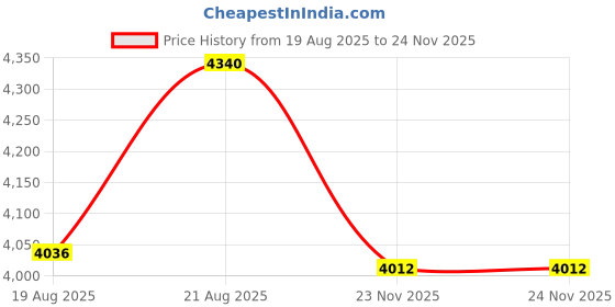 myntra.com Sage by Mala Olea Checked Fit & Flare Cotton Maxi Dress With Scarf sage by mala Price History Graph from 19 Aug 2025 to 24 Nov 2025