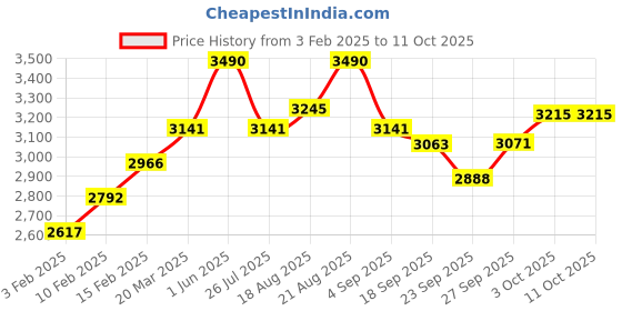 myntra.com Sage by Mala Printed Autumn Blaze Blazer sage by mala Price History Graph from 3 Feb 2025 to 10 Oct 2025