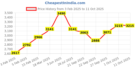 myntra.com Sage by Mala Printed Notched Lapel Collar Longline Blazers sage by mala Price History Graph from 3 Feb 2025 to 10 Oct 2025