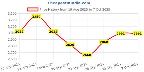myntra.com Sage by Mala Single-Breasted Blazer sage by mala Price History Graph from 19 Aug 2025 to 7 Oct 2025