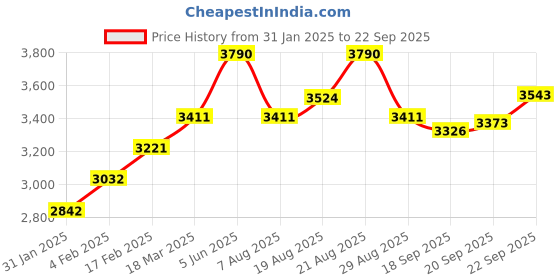 myntra.com Sage by Mala Women Berry Bliss Dress sage by mala Price History Graph from 31 Jan 2025 to 22 Sep 2025