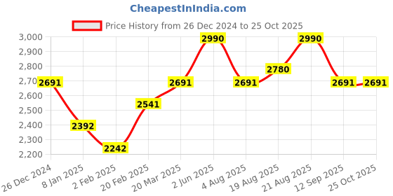 myntra.com Sage by Mala Women Chiara Mini Dress with Belt sage by mala Price History Graph from 26 Dec 2024 to 24 Oct 2025