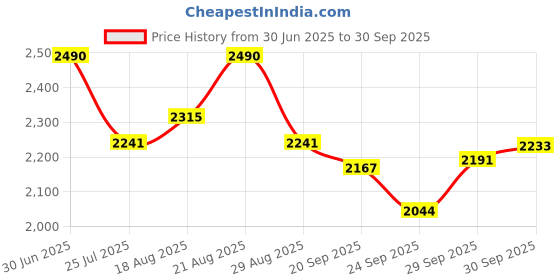 myntra.com Sage by Mala Women Donatella Flared Midi Skirt sage by mala Price History Graph from 30 Jun 2025 to 30 Sep 2025