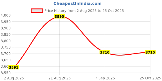 myntra.com Sage by Mala Women Lyra Dress sage by mala Price History Graph from 2 Aug 2025 to 24 Oct 2025