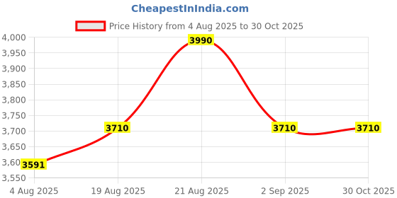 myntra.com Sage by Mala Women Printed Aurelia Dress sage by mala Price History Graph from 4 Aug 2025 to 29 Oct 2025