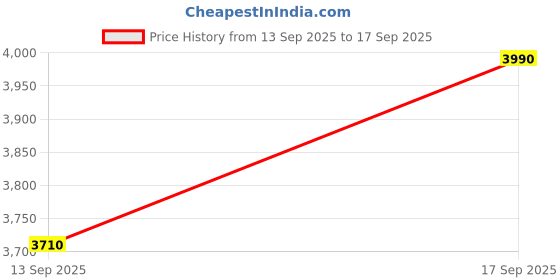 myntra.com Sage by Mala Women Printed Dahlia Dress sage by mala Price History Graph from 13 Sep 2025 to 17 Sep 2025