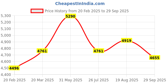 myntra.com Sage by Mala Women Spring Whisper Midi Dress sage by mala Price History Graph from 20 Feb 2025 to 29 Sep 2025