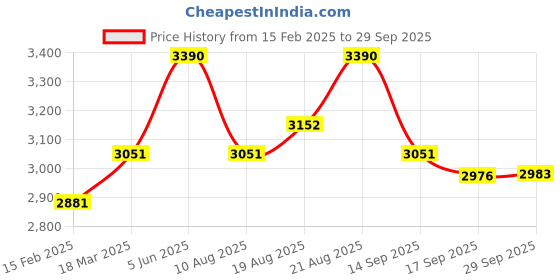 myntra.com Sage by Mala Women Sunset Bloom Mini Dress sage by mala Price History Graph from 15 Feb 2025 to 29 Sep 2025