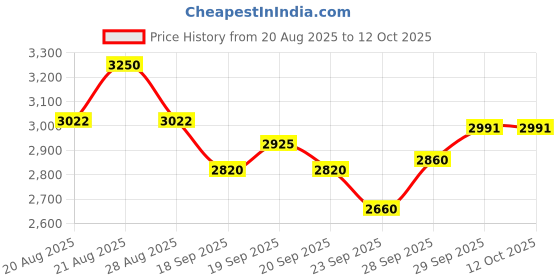 myntra.com sage by mala Sage by Mara Checked Pure Cotton Single-BreastedBlazer sage by mala Price History Graph from 20 Aug 2025 to 11 Oct 2025